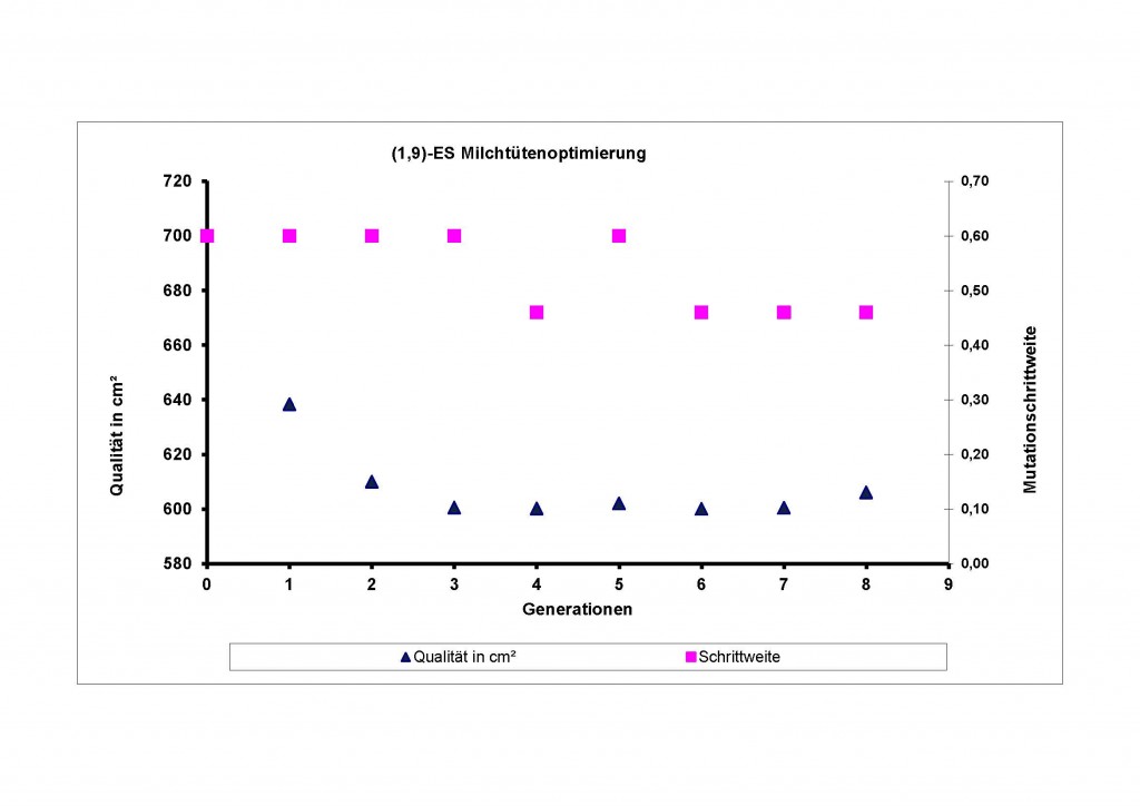 Milchtütenoptimierung © Plant Biomechanics Group Freiburg 